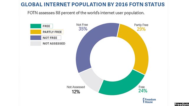 global-internet-population