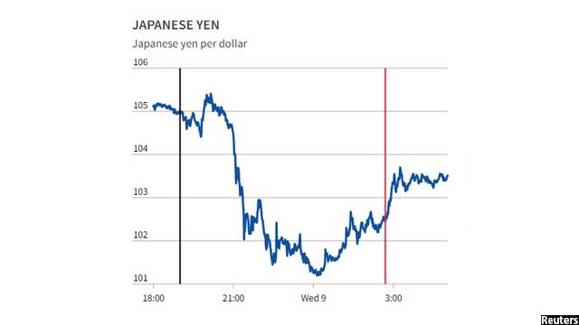 جدول نرخ دالر در مقابل ین جاپان در جریان این انتخابات