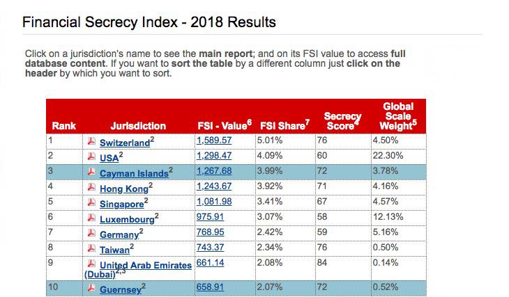 Financial-Secerecy-Index