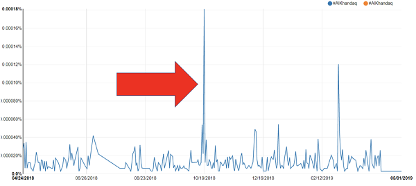نمودار استفاده از #AlKhandaq از 24 آوریل 2018، تا اول ماه مه 2019، با استفاده از سمپلِ ده درصدی توییت‌های عمومی از OSoMe Trends . (منبع: @ AlyssaKann / DFRLab از طریق روندهای OSoMe)
