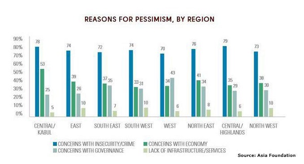 این نظرسنجی نشان می دهد که بیشترین امیدواری به صلح در مناطق شرق و جنوب غرب، به ترتیب حدود 77 و 73 درصد ثبت شده است.