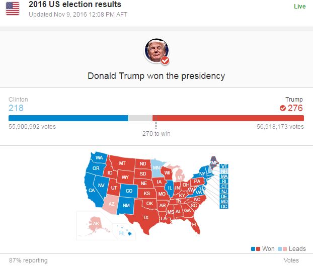 نتیجه نهایی انتخابات ریاست جمهوری امریکا