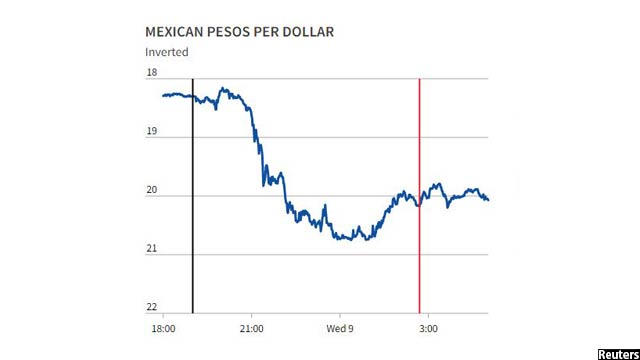 تغییر نرخ پیسوی مکزیک در مقابل دالر در جریان این انتخابات