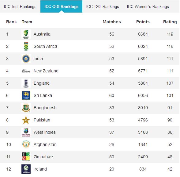 ICC ODI ranking afghanistan Cricket
