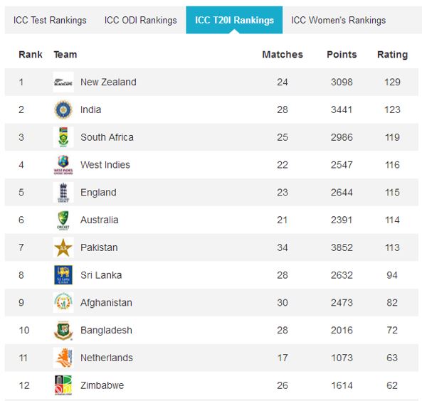 ICC T20 Afghanistan in T20 ranking cricket