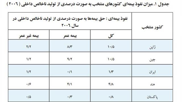 میزان نفوس بیمه ای کشورهای همسایه افغانستان در سال 2006