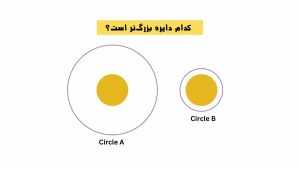 معمای تصویری دایره: کدام دایره بزرگ‌تر است؟ فقط 1 درصد از مردم می توانند درست جواب بدهند!