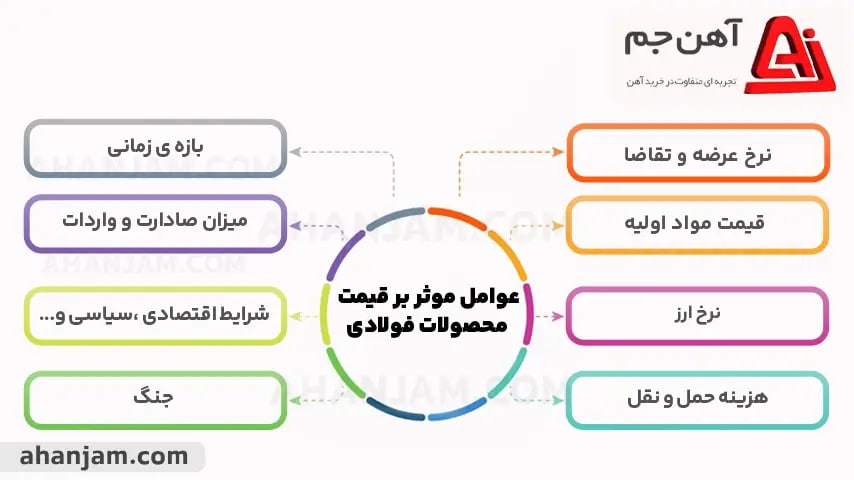 عوامل موثر بر قیمت محصولات فولادی